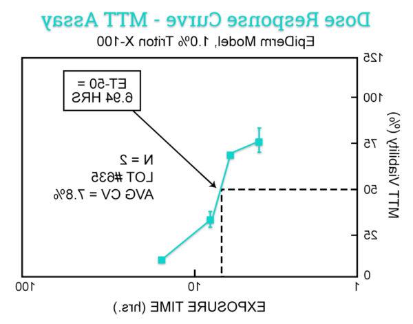 表皮-MTT-ET-50-Graph