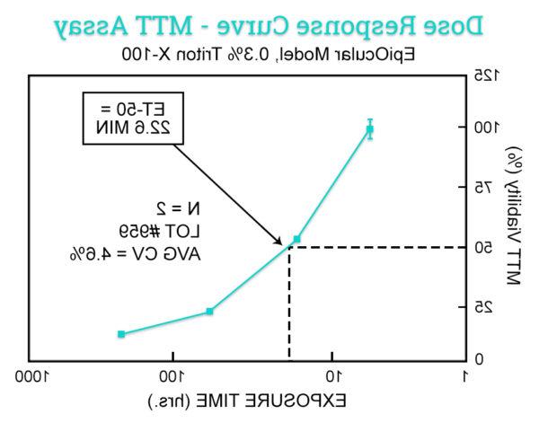 EpiOcular-MTT-ET-50-Data-Graph